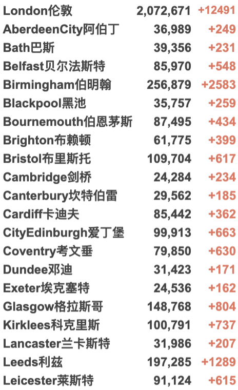 英国或成为首个结束疫情国家？新增降至9万！政府向女王道歉！R值感染率保持在1.1-1.5