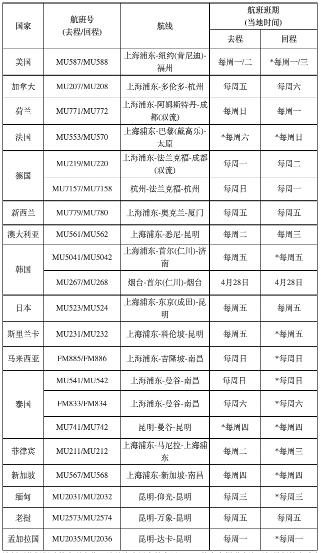 月国际航班计划汇总：多航司熔断影响中英！3月27日起国际夏季航线正式开启！"