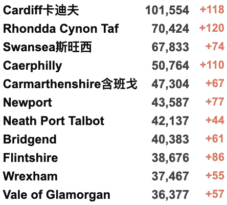 国内疫情处于快速上升阶段！感染率R值降至1.1-1.2！英格兰取消免费检测！英国日增近7万例