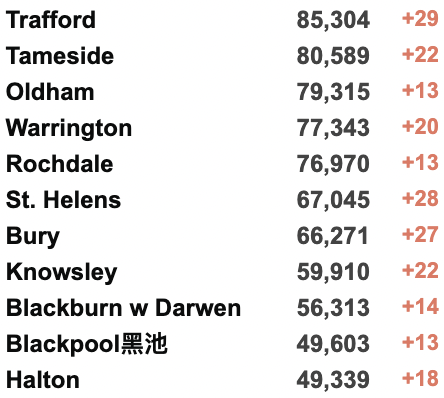 英国一等学位学生暴增142%！新冠感染率降至12月以来最低值！超100种鸡肉或受沙门氏菌影响！英政府计划裁员9万公务员！