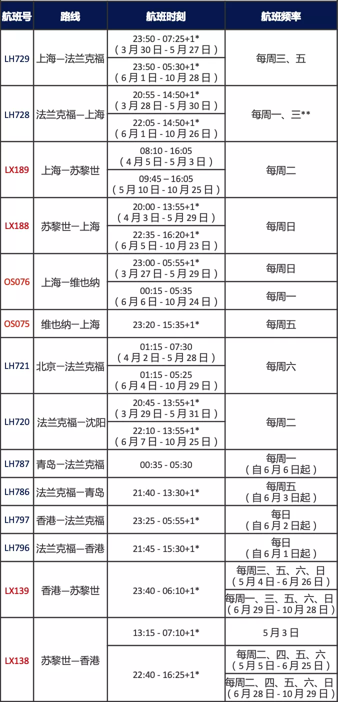 月国际航班计划汇总来了！近期航班熔断计划一览；国际航线开始夏季航班计划！"