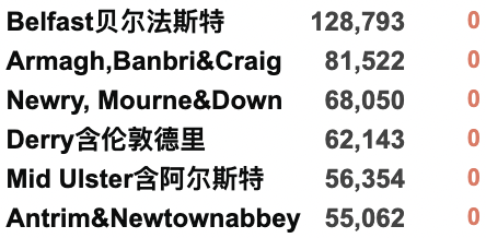 英国一等学位学生暴增142%！新冠感染率降至12月以来最低值！超100种鸡肉或受沙门氏菌影响！英政府计划裁员9万公务员！