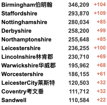 英国一等学位学生暴增142%！新冠感染率降至12月以来最低值！超100种鸡肉或受沙门氏菌影响！英政府计划裁员9万公务员！