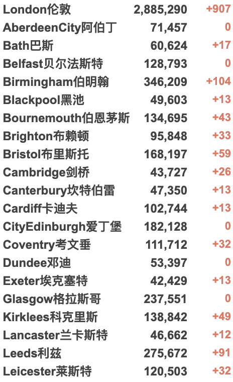 英国一等学位学生暴增142%！新冠感染率降至12月以来最低值！超100种鸡肉或受沙门氏菌影响！英政府计划裁员9万公务员！