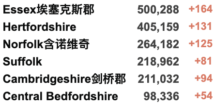 英国一等学位学生暴增142%！新冠感染率降至12月以来最低值！超100种鸡肉或受沙门氏菌影响！英政府计划裁员9万公务员！