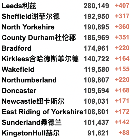 英国日增新冠近20万？新一波疫情来袭！香港拟缩短入境隔离至5天！96岁英国女王仍爱骑马！