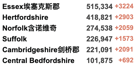 英国日增新冠或超65万，将迎来感染高峰！女王“送别”任期内第14任首相！英国物价飞涨达13年来最高水平！