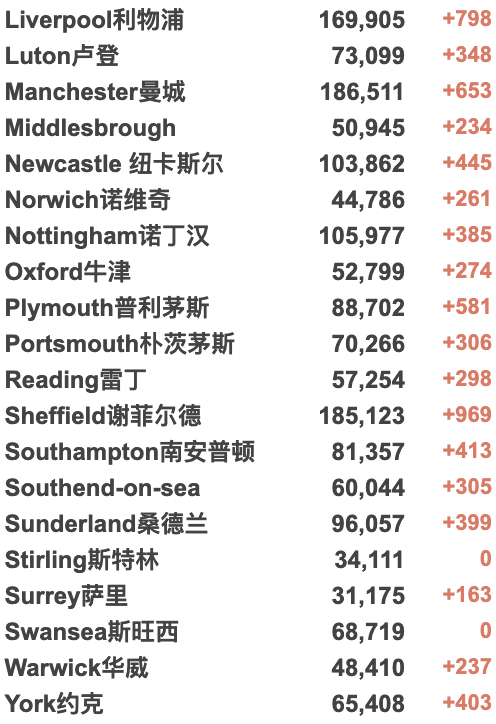 英国本周新冠感染升至380万！鲍里斯又有新麻烦！或被直接赶出下议院；女王前往苏格兰避暑