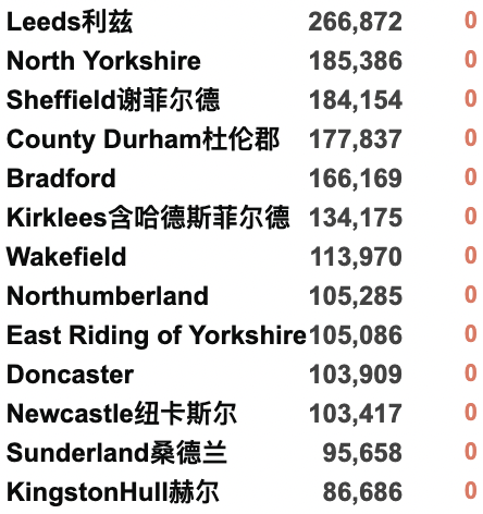 英国新冠单日感染超35万！高温城市排名揭晓：伯明翰诺丁汉伦敦最热！首相竞选第二轮结果公布