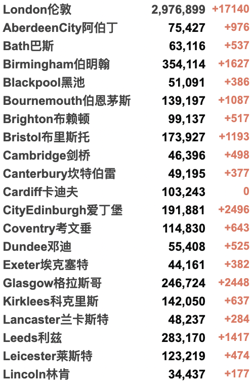 英国日增新冠或超65万，将迎来感染高峰！女王“送别”任期内第14任首相！英国物价飞涨达13年来最高水平！