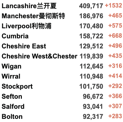 英国预测两波创纪录新冠疫情来袭？30万员工缺勤，铁路本周末再罢工！英国首个地区开始控制用水！