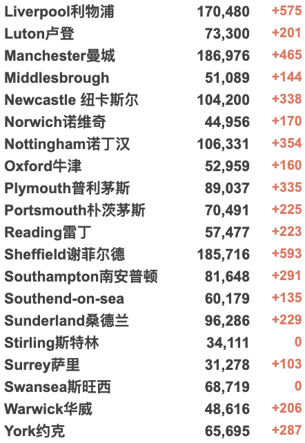 英国预测两波创纪录新冠疫情来袭？30万员工缺勤，铁路本周末再罢工！英国首个地区开始控制用水！