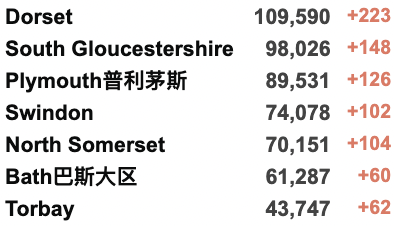 英国的中国留学生比例暴涨，大学补录人数达十年最高！全英新冠感染率下降！伦敦地铁罢工影响出行！