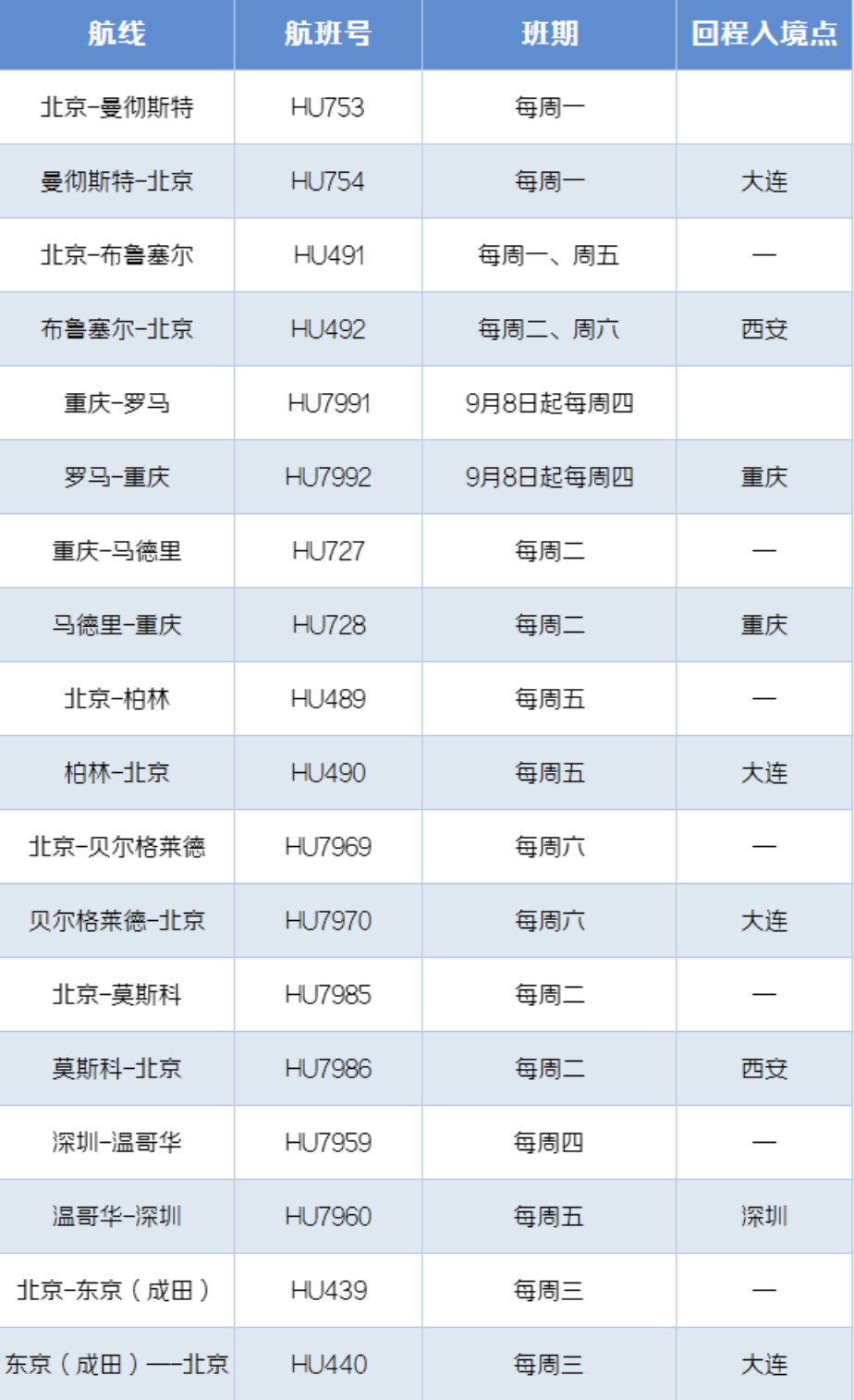 月国际航班计划汇总来了！中英直飞全面起航，全球开学季国际航班大复苏！"