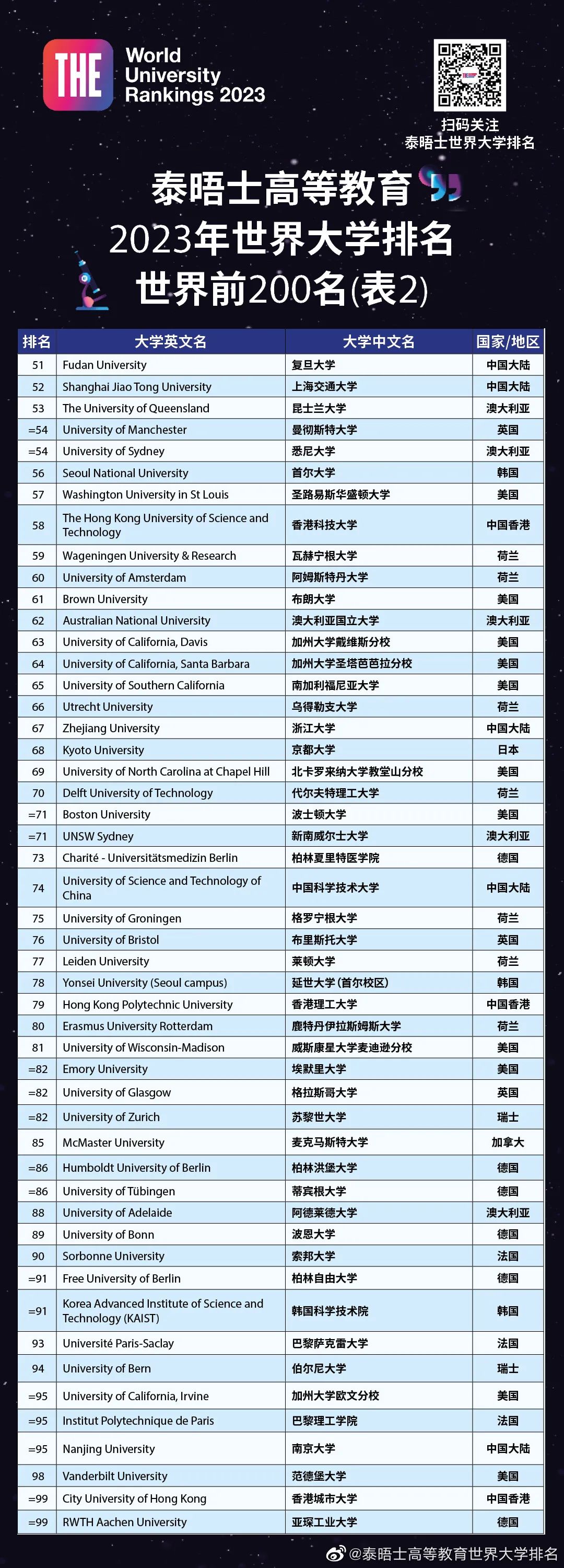 023泰晤士世界大学排名发布：牛津大学蝉联7年世界第一！世界百强英国占10！"