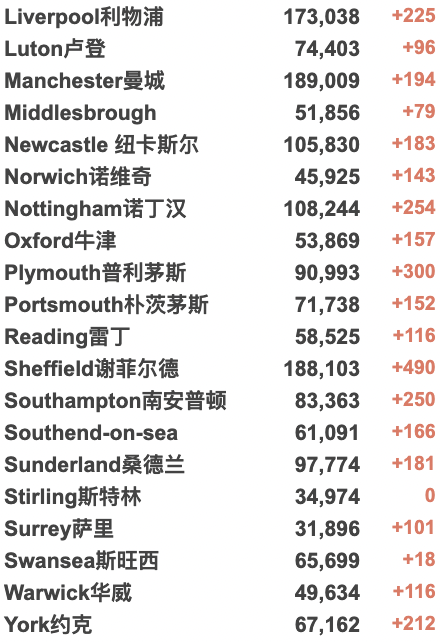 英国市中心突发大火！几周内特拉斯将被赶下台？英国多地新冠感染率上升！