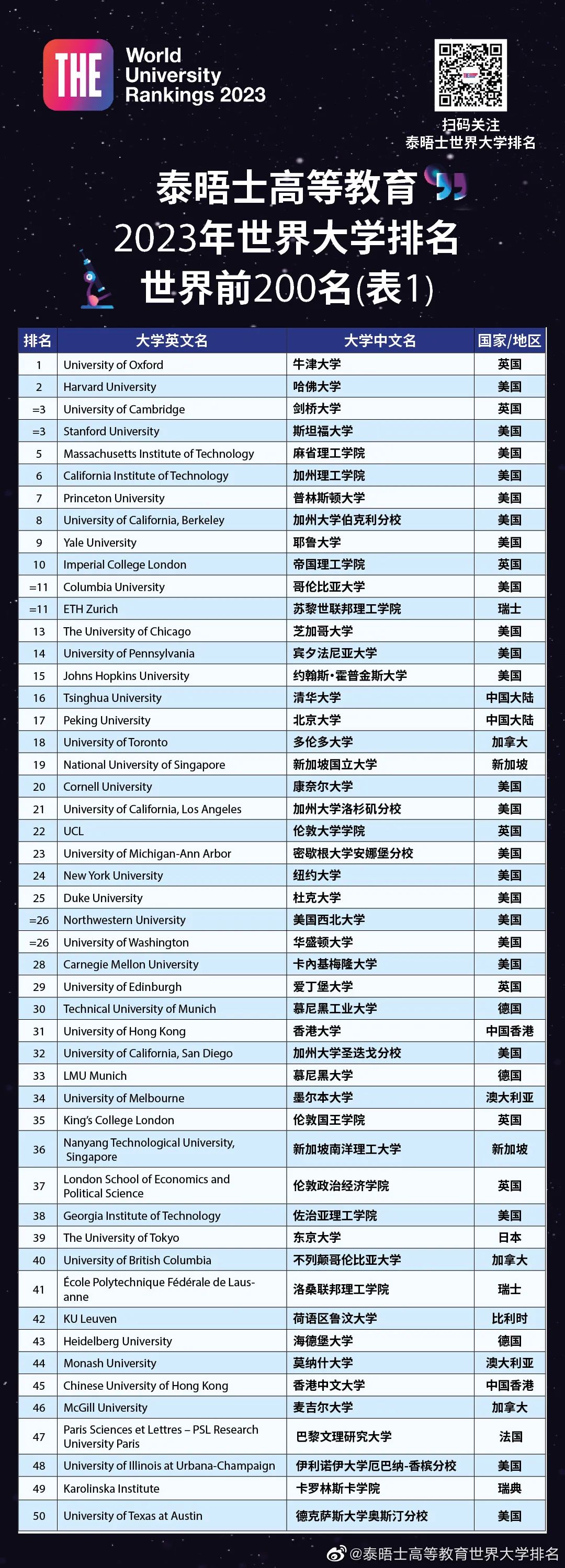 023泰晤士世界大学排名发布：牛津大学蝉联7年世界第一！世界百强英国占10！"