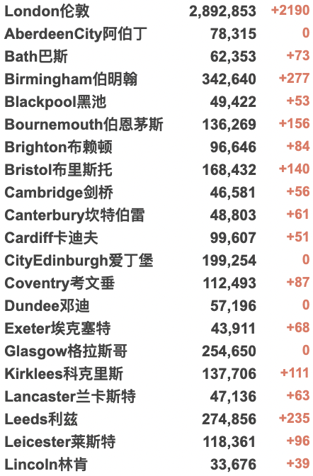 英国大缺人:官宣需更多海外工作人员！伦敦地铁罢工24小时挤爆大巴！75%的长期新冠患者减少工作！英国批准辉瑞/摩德纳等加强疫苗