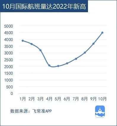 大陆国际航班量创新高！11月国际航班计划来了，国际机票价格大幅下降！