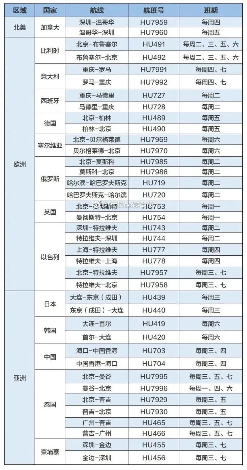 彻底大开放：多家航司增加国际航班！香澳台与内地恢复全面通关！