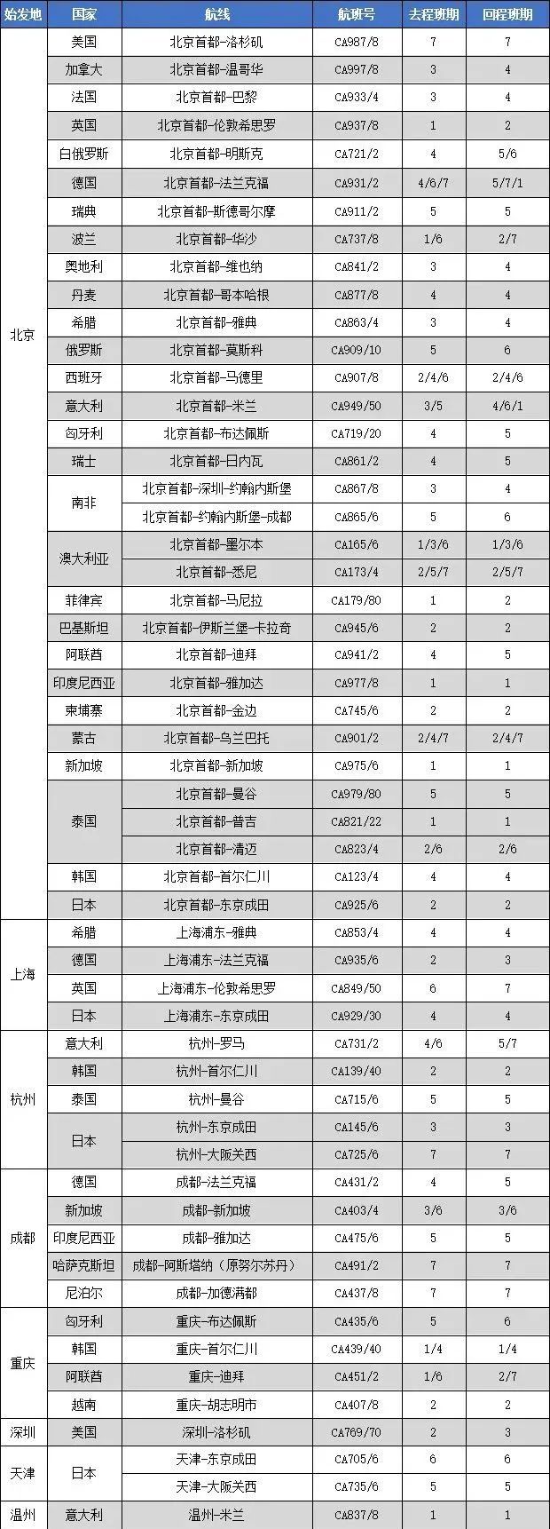 多家国际航班增至每日一班：3月国际航班计划来了！