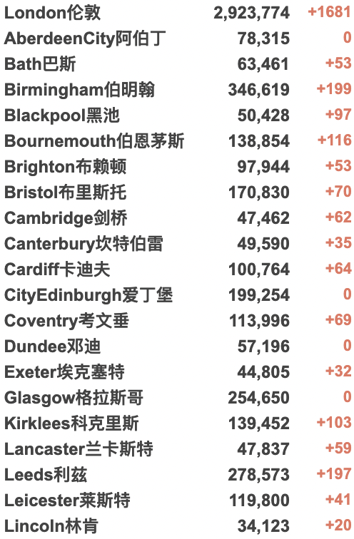 多国取消自华入境新冠检测：英国暂无变化！英国彻底停止新冠数据记录！英法签署4.8亿英镑协议